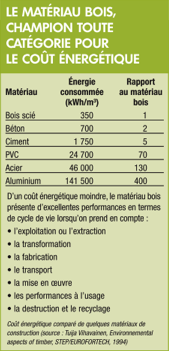 Le matériau bois, champion toute catégorie pour le coût énergétique